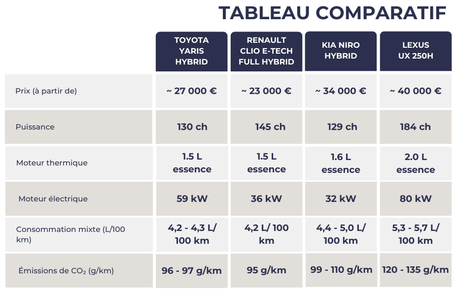 Tableau comparatif modele hybride